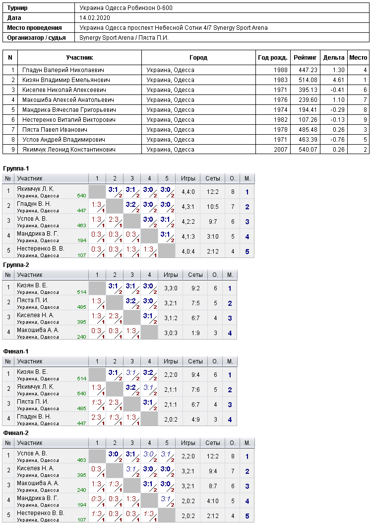 Україна Одеса Робинзон 0-600 2020-02-14
