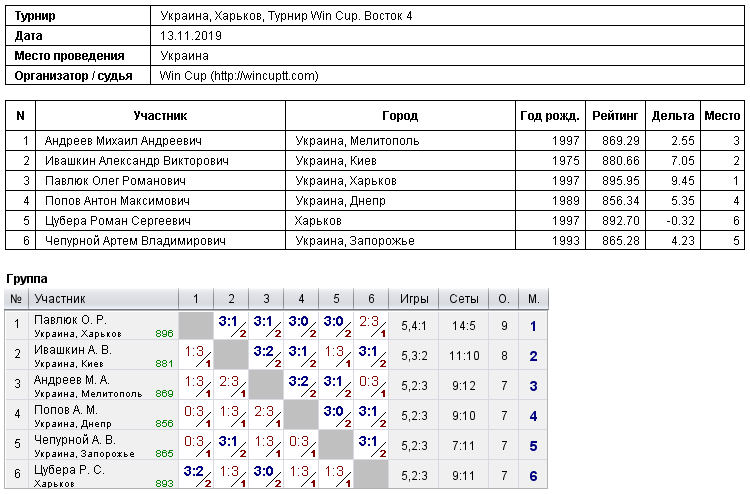 Україна, Харків, Турнир Win Cup. Восток 4 2019-11-13