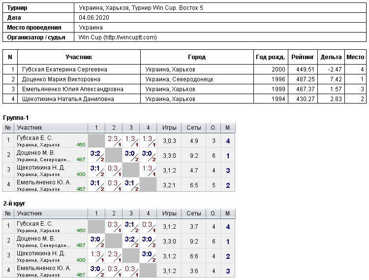 Украина, Харьков, Турнир Win Cup. Восток 5 2020-06-04