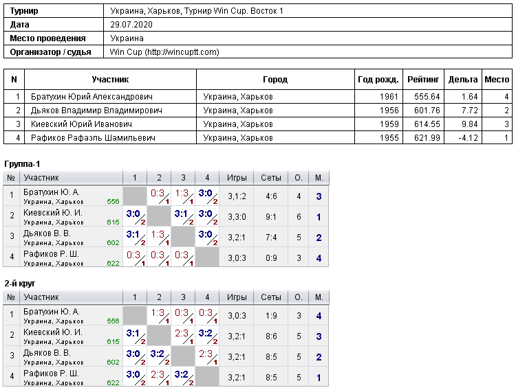 Украина, Харьков, Турнир Win Cup. Восток 1 2020-07-29