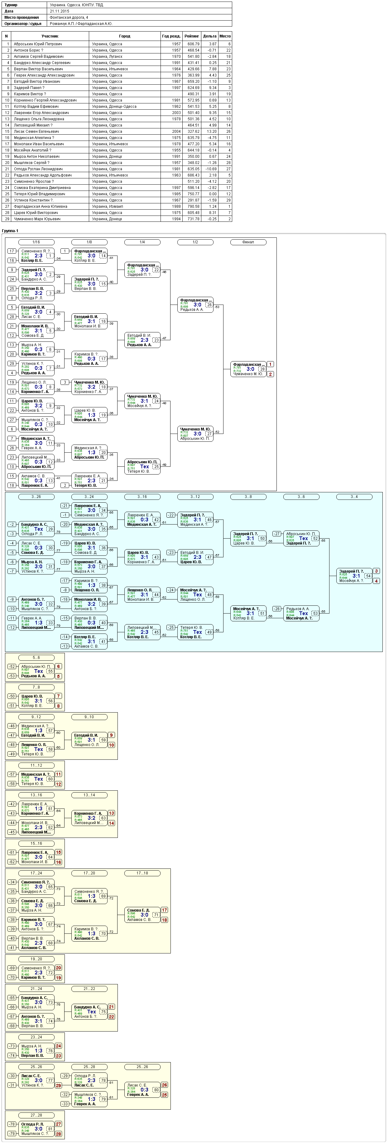 Україна. Одеса. ЮНПУ. ТВД. 2015-11-21