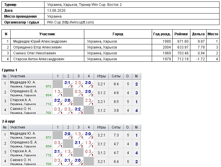 Україна, Харків, Турнир Win Cup. Восток 2 2020-06-13