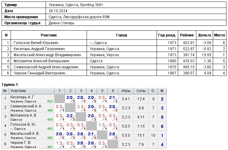 Україна, Одеса, Sporting 300+ 2024-10-26