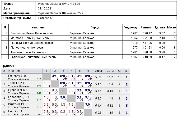 Украина Харьков SVAOR 0-600 2021-10-31