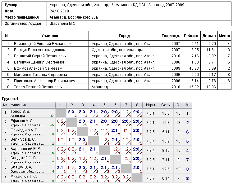 Україна, Одесская обл., Авангард. Чемпионат КДЮСШ Авангард 2007-2009 2019-10-24