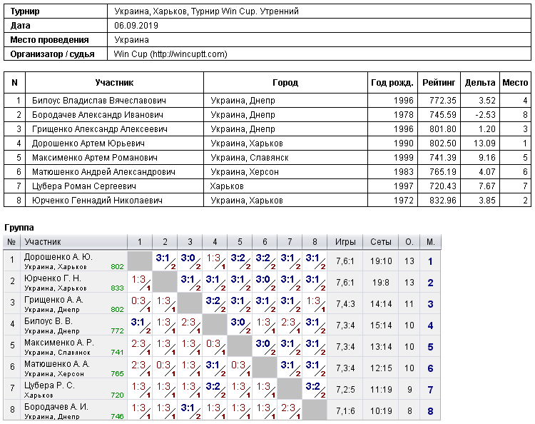 Україна, Харків, Турнир Win Cup. Утренний 2019-09-06