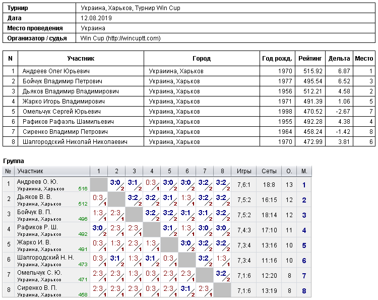 Ukraine, Kharkiv, Турнир Win Cup 2019-08-12
