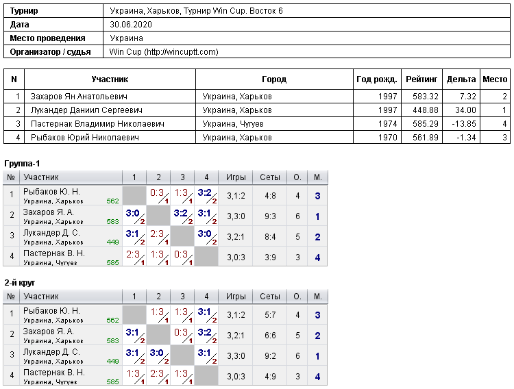 Україна, Харків, Турнир Win Cup. Восток 6 2020-06-30