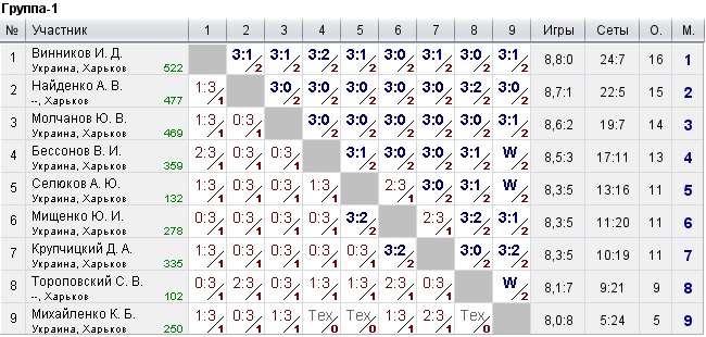 КНТ Топ Спин (рйтинг 0-600) 2022-08-31