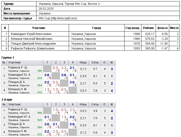 Украина, Харьков, Турнир Win Cup. Восток 3 2020-02-28