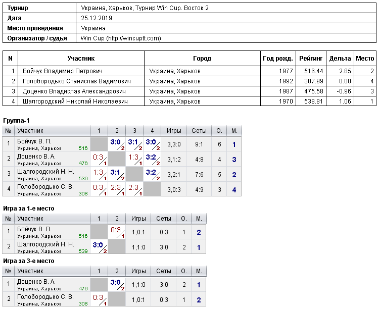 Украина, Харьков, Турнир Win Cup. Восток 2 2019-12-25