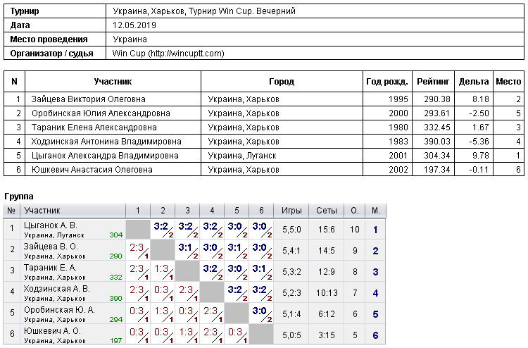 Україна, Харків, Турнир Win Cup. Вечірній 2019-05-12