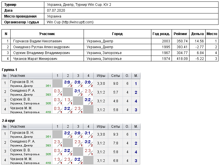Украина, Днепр, Турнир Win Cup. Юг 2 2020-07-07