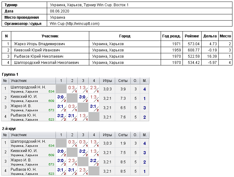 Украина, Харьков, Турнир Win Cup. Восток 1 2020-06-08