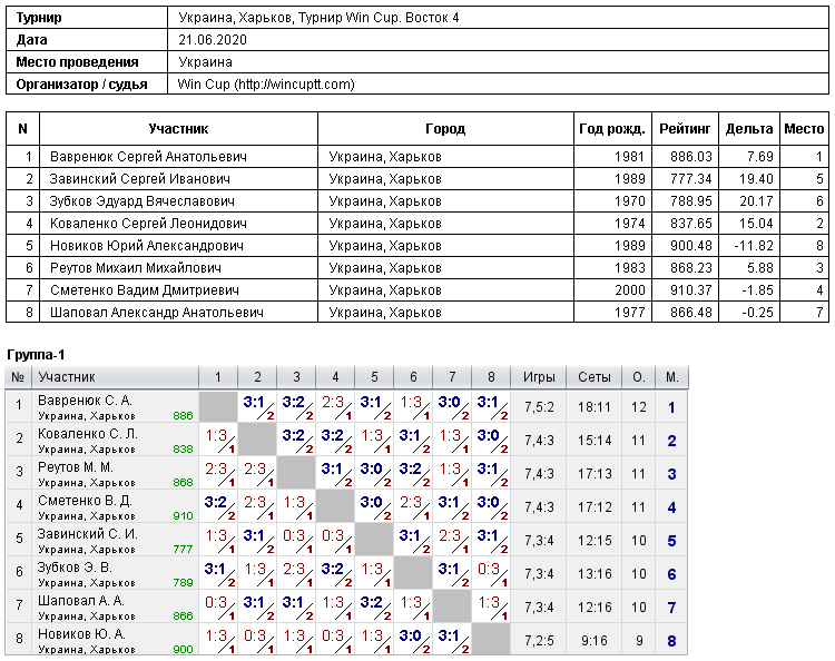 Украина, Харьков, Турнир Win Cup. Восток 4 2020-06-21