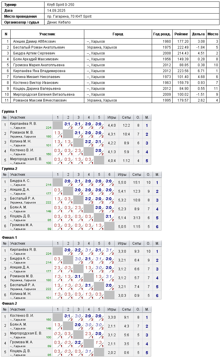 Клуб Spirit 0-250 2025-09-14