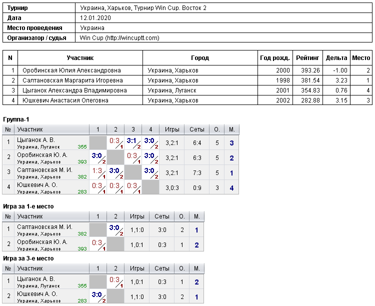 Україна, Харків, Турнир Win Cup. Восток 2 2020-01-12