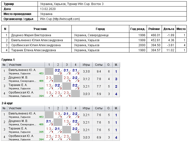 Украина, Харьков, Турнир Win Cup. Восток 3 2020-02-13