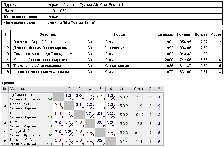 Ukraine, Kharkiv, Турнир Win Cup. Восток 4 2020-02-11