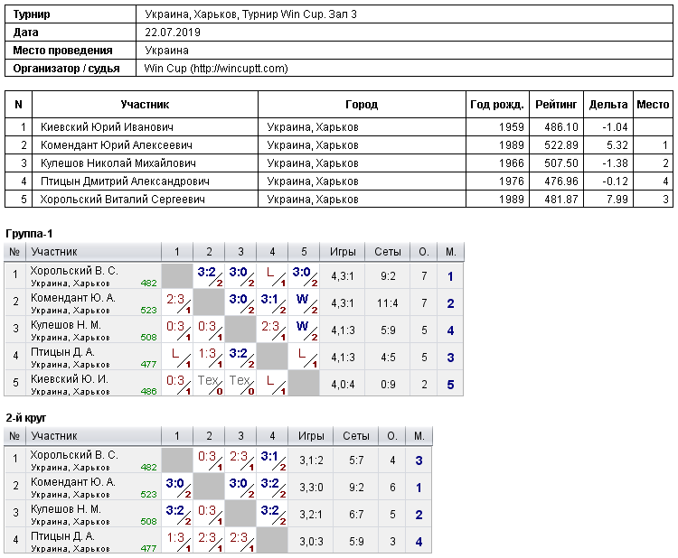 Україна, Харків, Турнир Win Cup. Зал 3 2019-07-22