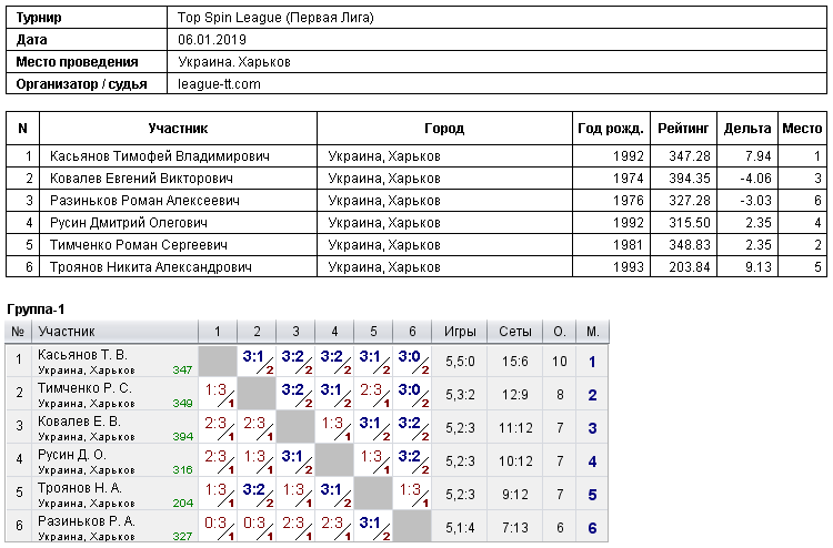 Top Spin League (Первая Лига) 2019-01-06