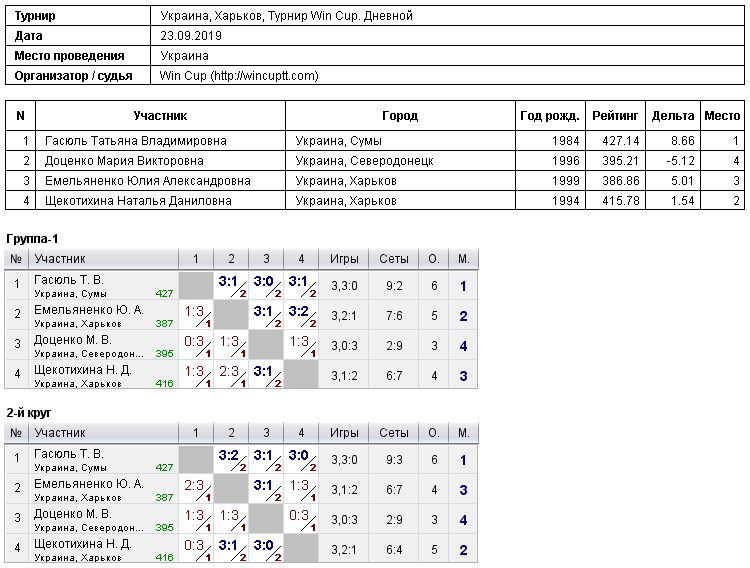 Украина, Харьков, Турнир Win Cup. Дневной 2019-09-23