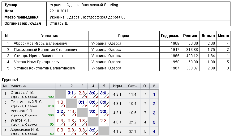Україна. Одеса. Воскресный Sporting 2017-10-22