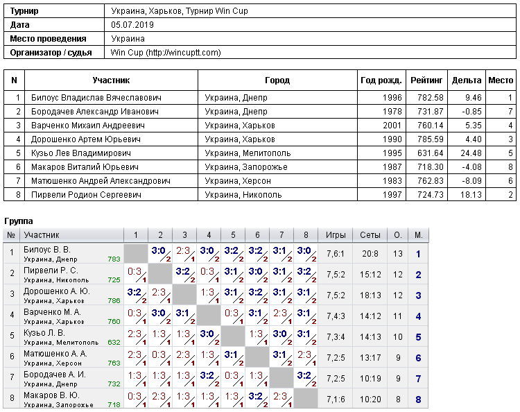 Україна, Харків, Турнир Win Cup 2019-07-05