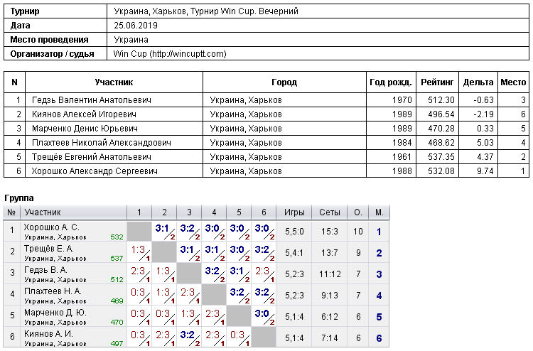 Україна, Харків, Турнир Win Cup. Вечірній 2019-06-25
