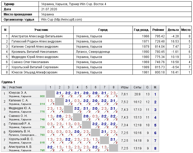Украина, Харьков, Турнир Win Cup. Восток 4 2020-07-21