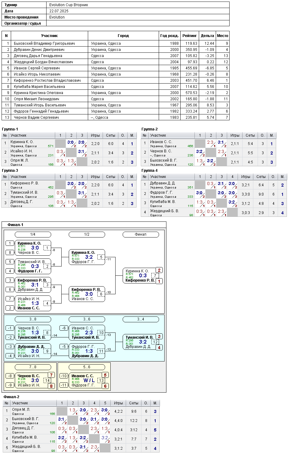 Evolution Cup Вторник 2025-07-22