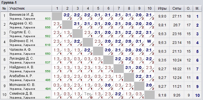 ТОП-10 Любителей Топ Спін сезон 2022 2022-12-29