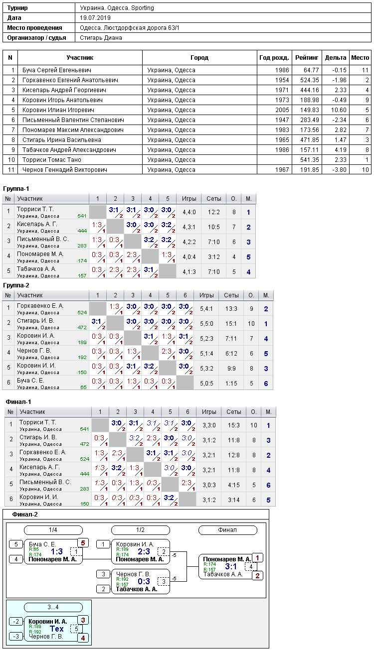 Україна. Одеса. Sporting 2019-07-19