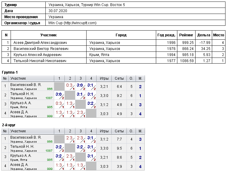 Україна, Харків, Турнир Win Cup. Восток 5 2020-07-30