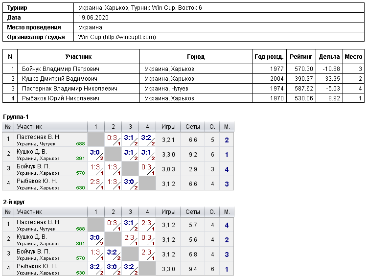 Україна, Харків, Турнир Win Cup. Восток 6 2020-06-19