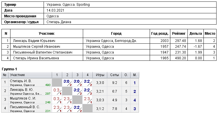 Україна. Одеса. Sporting 2021-03-14