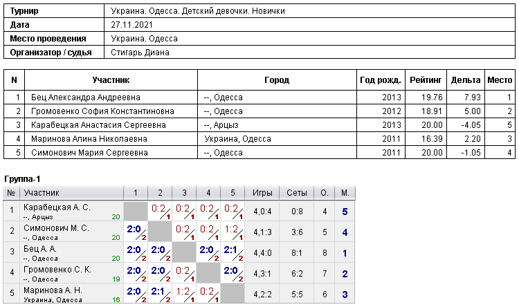 Україна. Одеса. Детский девочки. Новички 2021-11-27