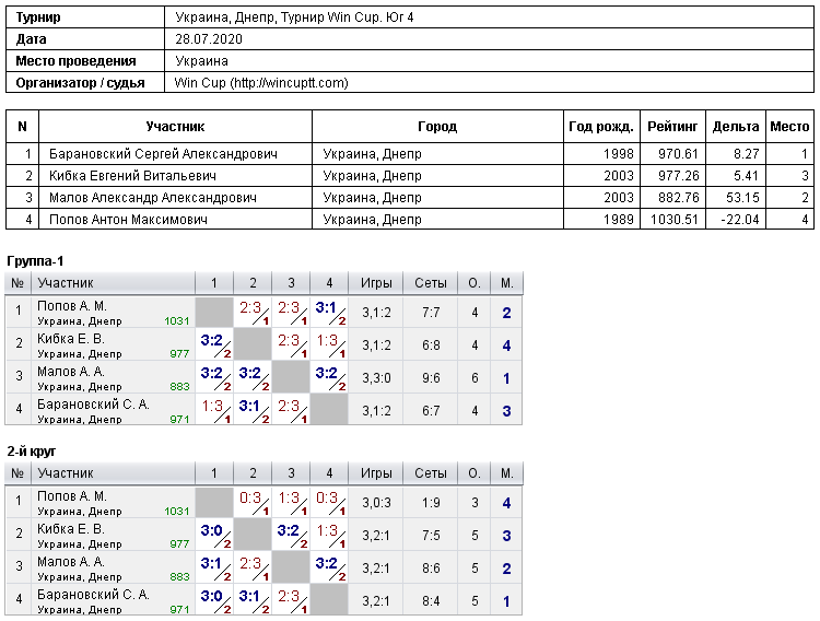Україна, Дніпро, Турнир Win Cup. Юг 4 2020-07-28