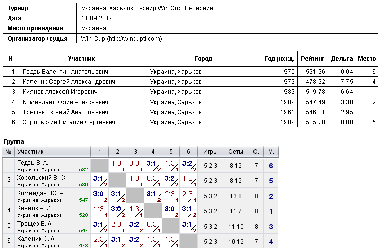 Ukraine, Kharkiv, Турнир Win Cup. Evening 2019-09-11