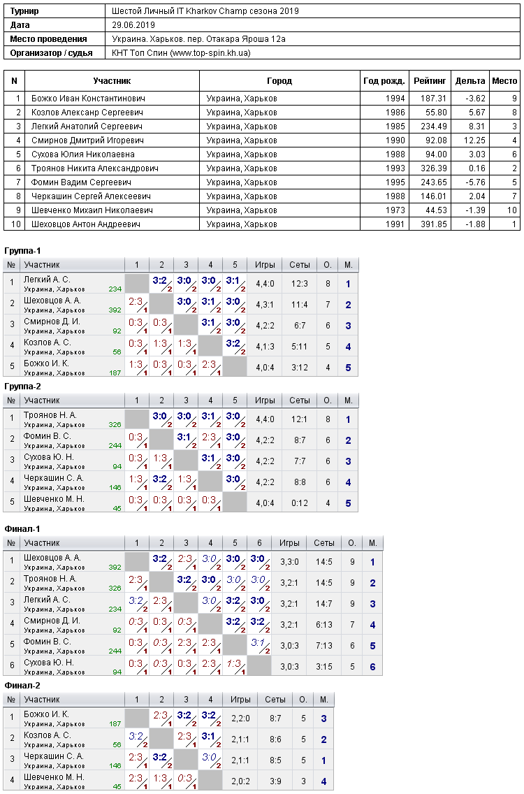 Шестой Личный IT Kharkov Champ сезона 2019 2019-06-29