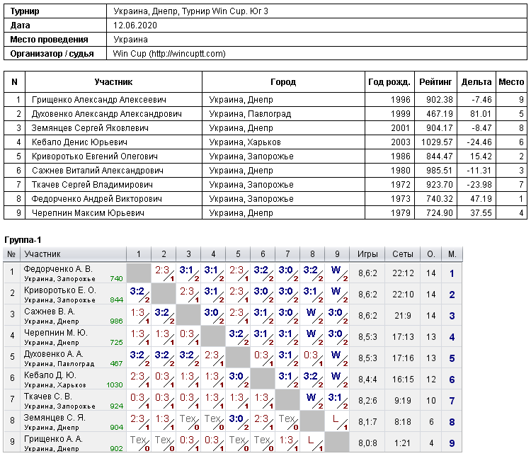 Україна, Дніпро, Турнир Win Cup. Юг 3 2020-06-12