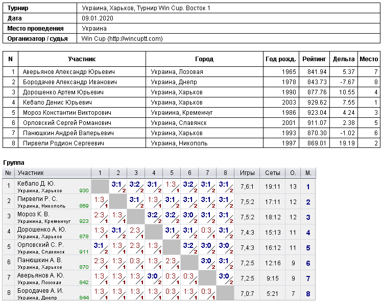 Україна, Харків, Турнир Win Cup. Восток 1 2020-01-09
