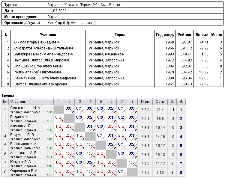Україна, Харків, Турнир Win Cup. Восток 1 2020-02-11