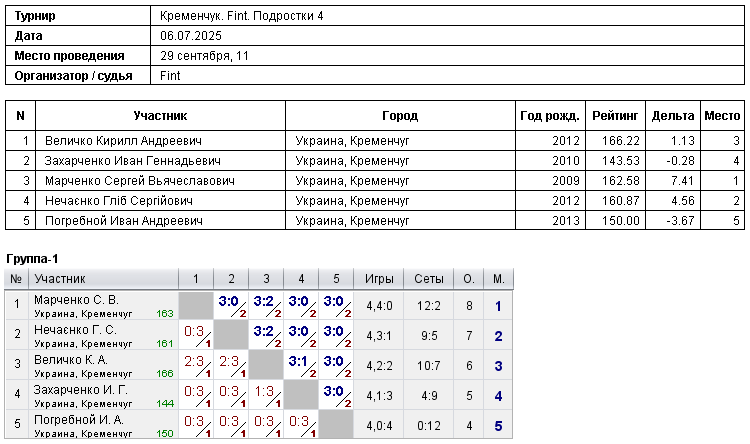 Kremenchuk. Fint. Подростки 4 2025-07-06