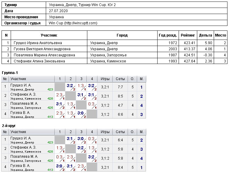 Україна, Дніпро, Турнир Win Cup. Юг 2 2020-07-27