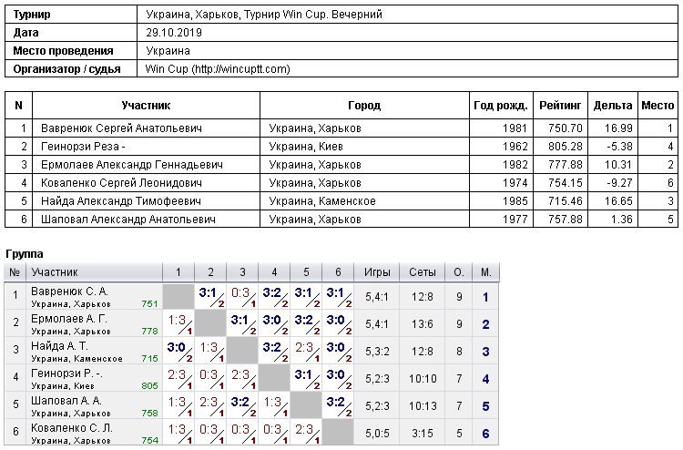 Ukraine, Kharkiv, Турнир Win Cup. Evening 2019-10-29