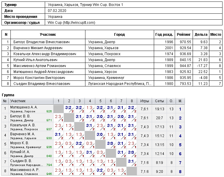 Україна, Харків, Турнир Win Cup. Восток 1 2020-02-07
