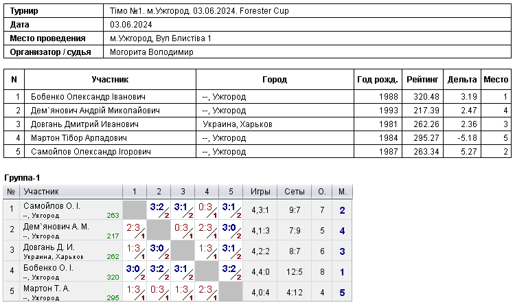 Timo №1. м.Uzhgorod. 03.06.2024. Forester Cup 2024-06-03