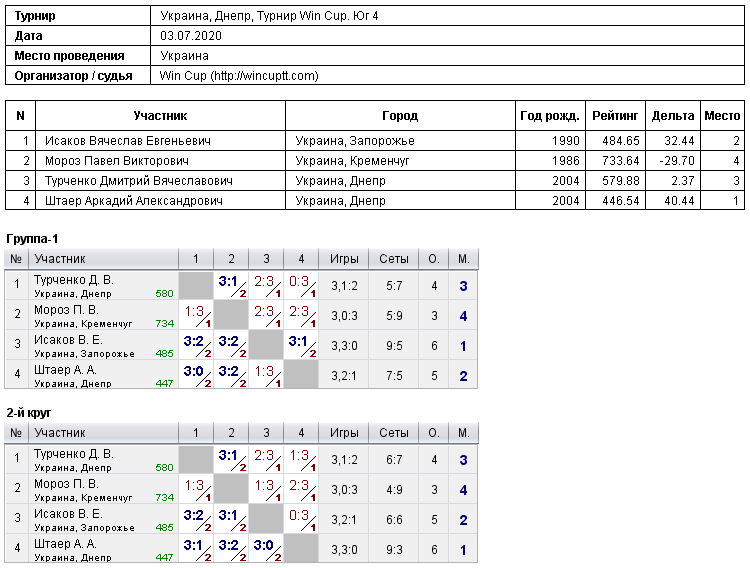 Україна, Дніпро, Турнир Win Cup. Юг 4 2020-07-03