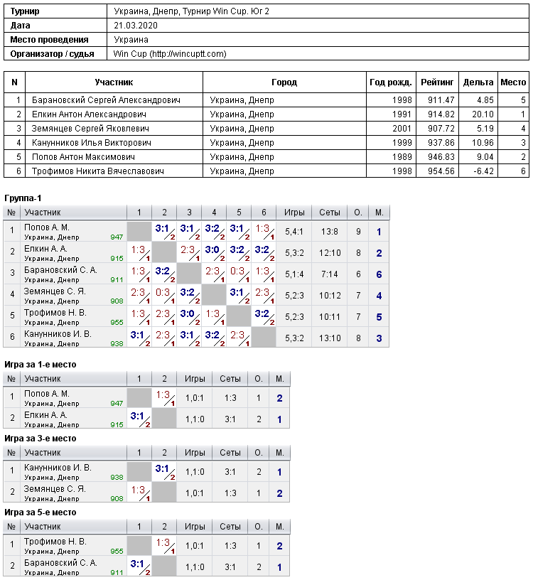 Україна, Дніпро, Турнир Win Cup. Юг 2 2020-03-21